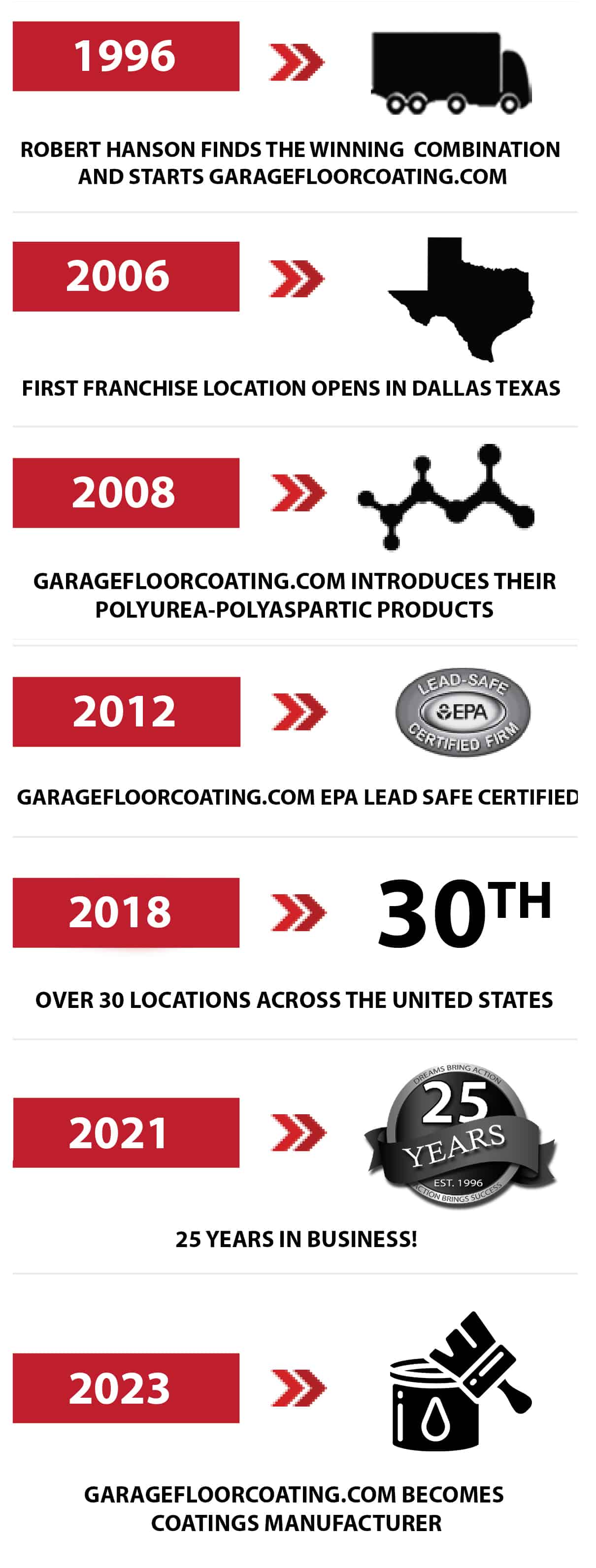 Figure shows growth of GarageFloorCoating.com over 25-year history of epoxy floor coatings development and installation
